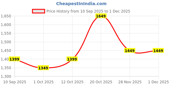myntra.com KALINI Ethnic Motifs Zari Tussar Saree kalini Price History Graph from 10 Sep 2025 to 30 Nov 2025