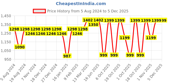 myntra.com KALINI Ethnic Motifs Zari Woven Banarasi Saree kalini Price History Graph from 5 Aug 2024 to 5 Dec 2025