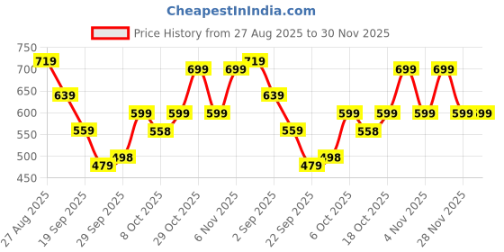 myntra.com KALINI Ethnic Motifs Zari Woven Design Banarasi Saree kalini Price History Graph from 27 Aug 2025 to 30 Nov 2025