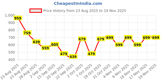 myntra.com KALINI Ethnic Motifs Zari Woven Design Banarasi Saree kalini Price History Graph from 23 Aug 2025 to 19 Nov 2025