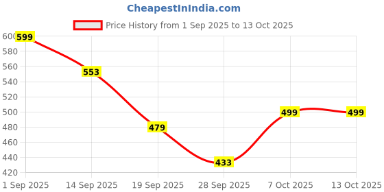 myntra.com KALINI Ethnic Motifs Zari Woven Design Banarasi Saree kalini Price History Graph from 1 Sep 2025 to 12 Oct 2025
