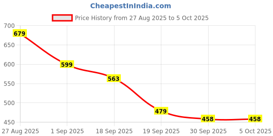 myntra.com KALINI Ethnic Motifs Zari Woven Design Block Print Saree kalini Price History Graph from 27 Aug 2025 to 5 Oct 2025