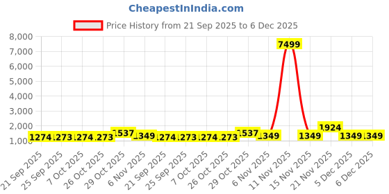 myntra.com KALINI Ethnic Motifs Zari Woven Design Organza Banarasi saree kalini Price History Graph from 21 Sep 2025 to 6 Dec 2025