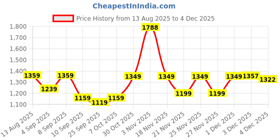 myntra.com KALINI Ethnic Motifs Zari Woven Design Saree kalini Price History Graph from 13 Aug 2025 to 4 Dec 2025
