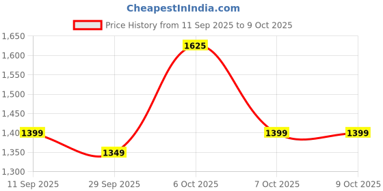 myntra.com KALINI Ethnic Motifs Zari Woven Saree kalini Price History Graph from 11 Sep 2025 to 9 Oct 2025