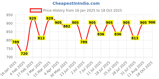 myntra.com KALINI Ethnic Motifs ZariBanarasi Saree kalini Price History Graph from 16 Jan 2025 to 18 Oct 2025