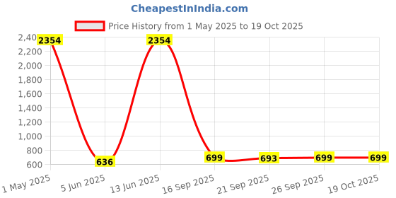 myntra.com KALINI Ethnic MotifsBaluchari Saree kalini Price History Graph from 1 May 2025 to 19 Oct 2025
