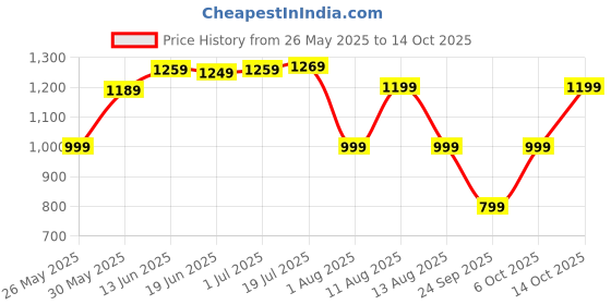 myntra.com KALINI Ethnic MotifsSungudi Saree kalini Price History Graph from 26 May 2025 to 14 Oct 2025