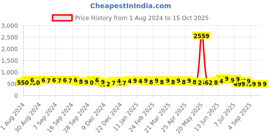myntra.com KALINI Ethnic Printed A-Line Pure Cotton Kurti kalini Price History Graph from 1 Aug 2024 to 14 Oct 2025