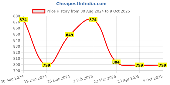 myntra.com KALINI Ethnic Printed High Slit Kurta With Trousers & Dupatta kalini Price History Graph from 30 Aug 2024 to 9 Oct 2025