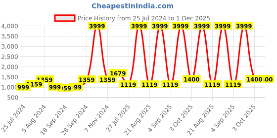 myntra.com KALINI Ethnic Printed Pure Cotton Saree kalini Price History Graph from 25 Jul 2024 to 30 Nov 2025