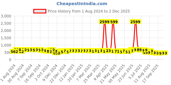 myntra.com KALINI Ethnic Printed Pure Cotton Short Kurti kalini Price History Graph from 1 Aug 2024 to 1 Dec 2025