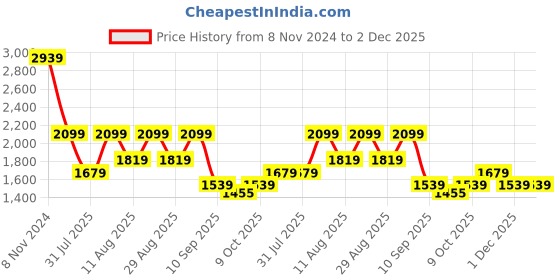 myntra.com KALINI Ethnic Printed Pure Cotton Straight Kurta & Trousers With Dupatta kalini Price History Graph from 8 Nov 2024 to 2 Dec 2025