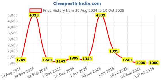 myntra.com KALINI Ethnic Printed Pure Cotton Straight Kurta With Trouser & Dupatta kalini Price History Graph from 30 Aug 2024 to 9 Oct 2025