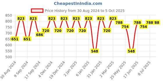 myntra.com KALINI Ethnic Printed Regular Pure Cotton Kurta With Palazzos kalini Price History Graph from 30 Aug 2024 to 4 Oct 2025