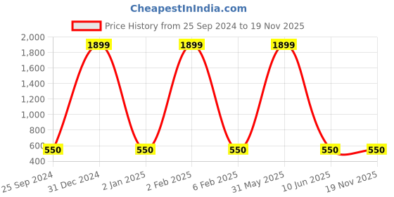 myntra.com KALINI Ethnic Printed Round Neck Cotton Top kalini Price History Graph from 25 Sep 2024 to 19 Nov 2025