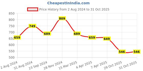 myntra.com KALINI Ethnic Printed Square Neck Sleeveless Straight Kurta kalini Price History Graph from 2 Aug 2024 to 30 Oct 2025