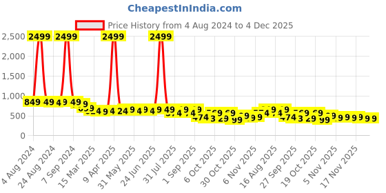 myntra.com KALINI Ethnic Printed Tie-Up Detail Fit & Flare Ethnic Dress kalini Price History Graph from 4 Aug 2024 to 4 Dec 2025