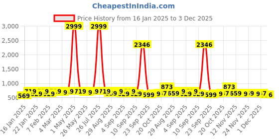 myntra.com KALINI Ethnic Printed Unstitched Dress Material kalini Price History Graph from 16 Jan 2025 to 3 Dec 2025