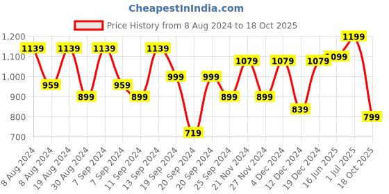 myntra.com KALINI Ethnic Printed Zari Sungudi Saree kalini Price History Graph from 8 Aug 2024 to 18 Oct 2025