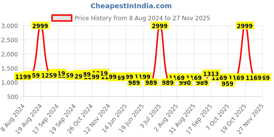 myntra.com KALINI Ethnic Silk Blend Designer Kanjeevaram Saree kalini Price History Graph from 8 Aug 2024 to 25 Nov 2025