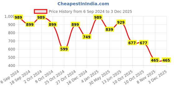 myntra.com KALINI Ethnic Woven Deisgn Silk Blend Designer Kanjeevaram Saree kalini Price History Graph from 6 Sep 2024 to 3 Dec 2025