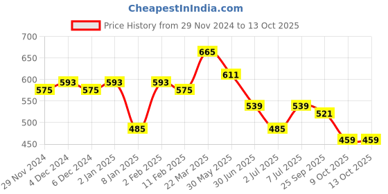 myntra.com KALINI Ethnic Woven Design Poly Chiffon Saree kalini Price History Graph from 29 Nov 2024 to 12 Oct 2025