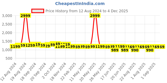 myntra.com KALINI Ethnic Woven Design Silk Blend Designer Kanjeevaram Saree kalini Price History Graph from 12 Aug 2024 to 3 Dec 2025