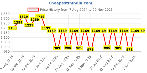 myntra.com KALINI Ethnic Woven Design Silk Blend Designer Kanjeevaram Saree kalini Price History Graph from 7 Aug 2024 to 29 Nov 2025