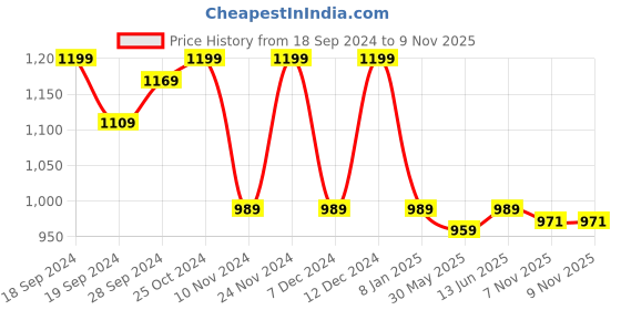 myntra.com KALINI Ethnic Woven Design Silk Blend Designer Kanjeevaram Saree kalini Price History Graph from 18 Sep 2024 to 8 Nov 2025