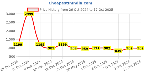 myntra.com KALINI Ethnic Woven Design Silk Blend Designer Kanjeevaram Saree kalini Price History Graph from 26 Oct 2024 to 16 Oct 2025