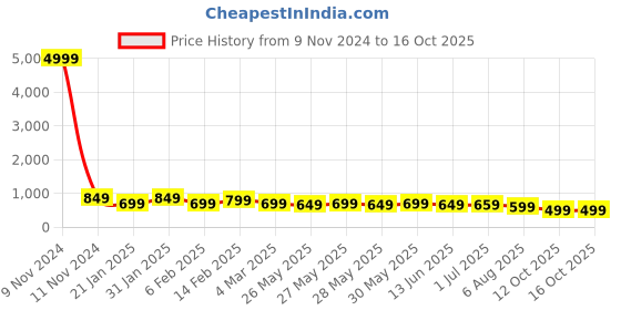 myntra.com KALINI Ethnic Woven Design Taant Saree kalini Price History Graph from 9 Nov 2024 to 16 Oct 2025