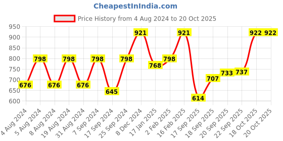 myntra.com KALINI Ethnic Woven Design Zari Art Silk Banarasi Saree kalini Price History Graph from 4 Aug 2024 to 20 Oct 2025