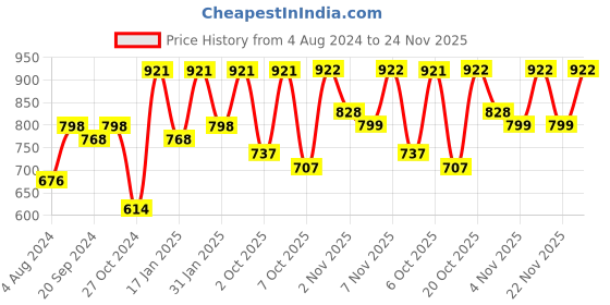 myntra.com KALINI Ethnic Woven Design Zari Art Silk Banarasi Saree kalini Price History Graph from 4 Aug 2024 to 24 Nov 2025