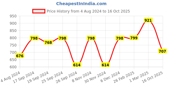 myntra.com KALINI Ethnic Woven Design Zari Art Silk Banarasi Saree kalini Price History Graph from 4 Aug 2024 to 16 Oct 2025