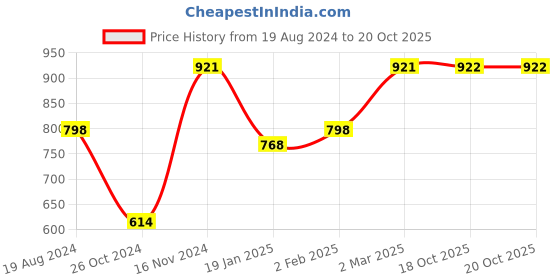 myntra.com KALINI Ethnic Woven Design Zari Art Silk Banarasi Saree kalini Price History Graph from 19 Aug 2024 to 20 Oct 2025