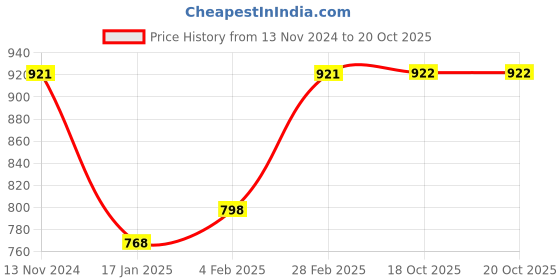 myntra.com KALINI Ethnic Woven Design Zari Art Silk Banarasi Saree kalini Price History Graph from 13 Nov 2024 to 19 Oct 2025