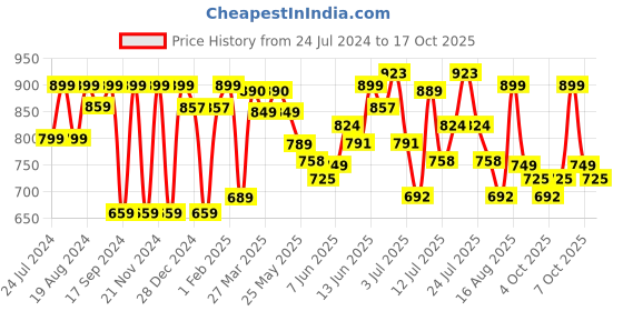 myntra.com KALINI Ethnic Woven Design Zari Banarasi Saree kalini Price History Graph from 24 Jul 2024 to 17 Oct 2025