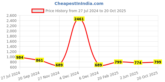 myntra.com KALINI Ethnic Woven Design Zari Banarasi Saree kalini Price History Graph from 27 Jul 2024 to 20 Oct 2025