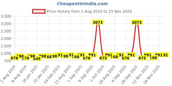 myntra.com KALINI Ethnic Woven Design Zari Banarasi Saree kalini Price History Graph from 1 Aug 2024 to 22 Nov 2025