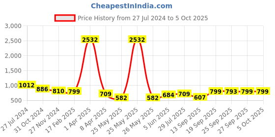 myntra.com KALINI Ethnic Woven Design Zari Banarasi Saree kalini Price History Graph from 27 Jul 2024 to 4 Oct 2025