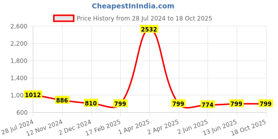 myntra.com KALINI Ethnic Woven Design Zari Banarasi Saree kalini Price History Graph from 28 Jul 2024 to 18 Oct 2025