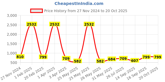 myntra.com KALINI Ethnic Woven Design Zari Banarasi Saree kalini Price History Graph from 27 Nov 2024 to 20 Oct 2025