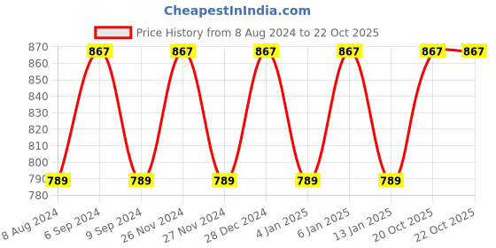 myntra.com KALINI Ethnic Woven Design Zari Half and Half Banarasi Saree kalini Price History Graph from 8 Aug 2024 to 22 Oct 2025