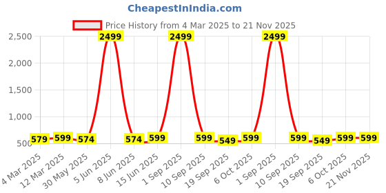 myntra.com KALINI Ethnic Woven Design Zari Kanjeevaram Saree kalini Price History Graph from 4 Mar 2025 to 20 Nov 2025