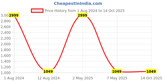 myntra.com KALINI Ethnic Woven Design Zari Kanjeevaram Saree kalini Price History Graph from 1 Aug 2024 to 13 Oct 2025