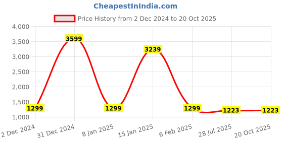 myntra.com KALINI Ethnic Woven Design Zari Kanjeevaram Saree kalini Price History Graph from 2 Dec 2024 to 19 Oct 2025