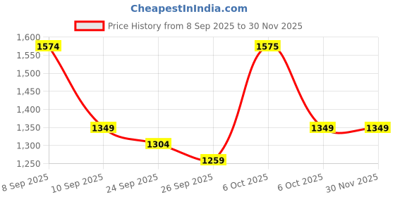 myntra.com KALINI Ethnic Woven Design Zari Kanjeevaram Saree kalini Price History Graph from 8 Sep 2025 to 30 Nov 2025