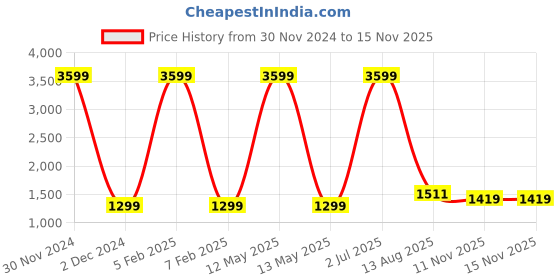 myntra.com KALINI Ethnic Woven Design Zari Saree kalini Price History Graph from 30 Nov 2024 to 15 Nov 2025