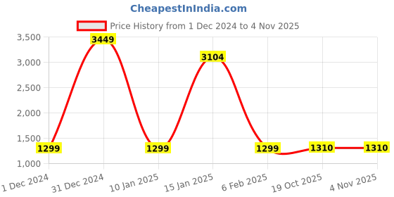 myntra.com KALINI Ethnic Woven Design Zari Saree kalini Price History Graph from 1 Dec 2024 to 3 Nov 2025